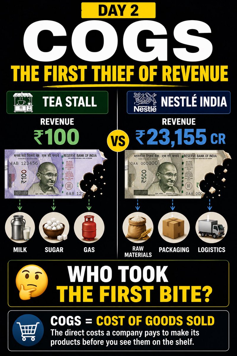 opportunist_inv's tweet photo. #Day24/90
#Twentyfourthdayofthe90dayjourney
#opportunist_investor
#COGS
A ₹20 Maggi packet feels like pure profit the second it’s sold.
It’s not.
It hasn’t even covered the cost of its OWN ingredients yet.
Here’s the first bite out of every rupee a company earns 🧵
Back to the tea stall.
Revenue = ₹1,000.
Before you can sell a single cup, you need milk, tea powder, sugar, cups, gas.
Without these, there is no tea.
❌No tea ❌no revenue.
Say these ingredients cost ₹600.
That ₹600 is gone before rent. Before salary. Before tax. Before you even think about profit.
This is Cost of Goods Sold ➡️COGS
(The first thief of the Revenue)
Nestlé faces the exact same wall, just bigger.
Before a single Maggi packet is sold, Nestlé must already have bought: wheat, edible oils, milk, coffee beans, packaging.
❌No raw material ❌no product ❌no revenue.