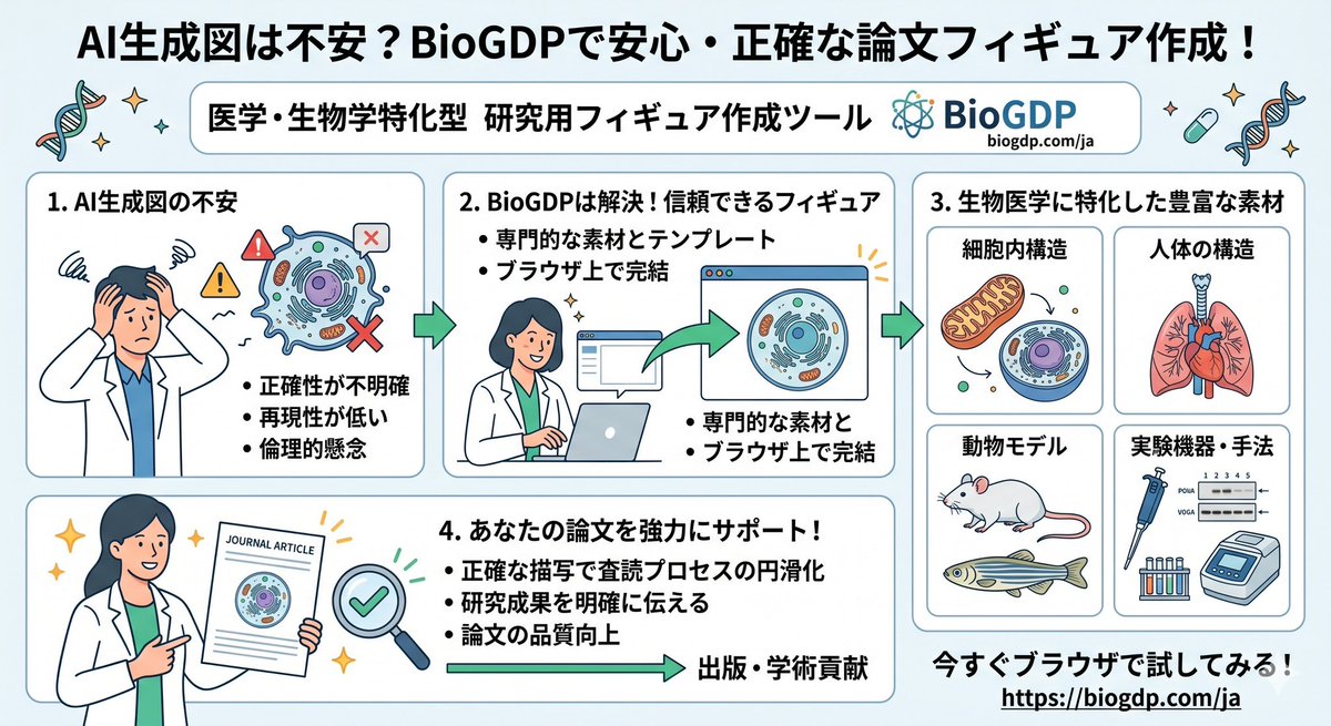 drlion1111's tweet photo. AI生成図、論文にそのまま使うのは怖い。BioGDPなら医学生物学に特化した素材とテンプレートで、正確な「Figure」をブラウザ上で作れます👇
https://t.co/8d1CiqTIPr https://t.co/nJZCtEok6r