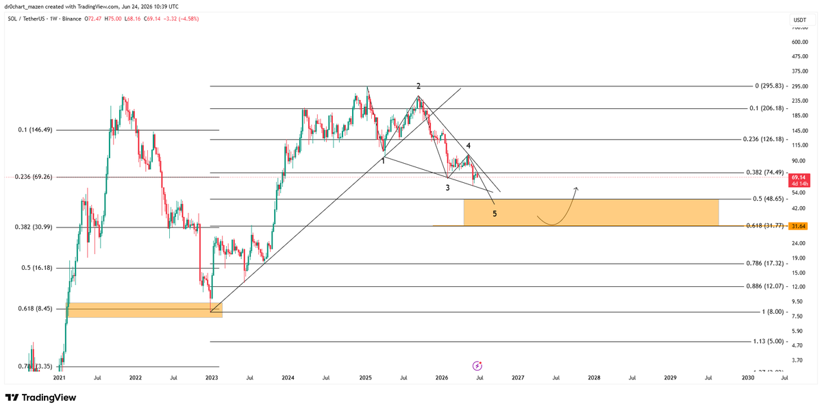dr0chart's tweet photo. العملة الرابعة للاستثمار 
العملة 4 
#sol / usdt 

على الفريم الاسبوعي واضح كسر الترند الصاعد وبدأ هبوط برحلة الهبوط اللي نحنا حاليا فيها ووصل سعرها 60 

واتوقع المزيد من الهبوط حتى مناطق تصحيح 
0.5 0.618 فيبوناتشي 
لسعر مابين سعر 
48 حتى 31 دولار 

في هذه المناطق ابدأ بمراقبتها بشكل جيد ان شاءالله واقرر ايمت ادخل واذا اي او لا 
وبنشر دخولي ان شاءالله 
$sol #btc $btc