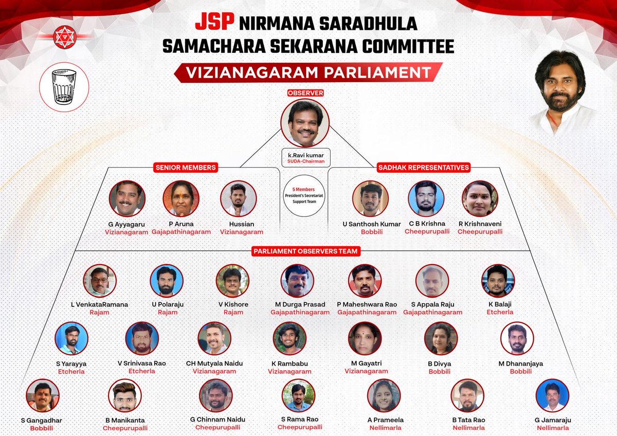 PawanKalyan's tweet photo. Committee appointed :

Vizianagaram https://t.co/nIGm8siYES