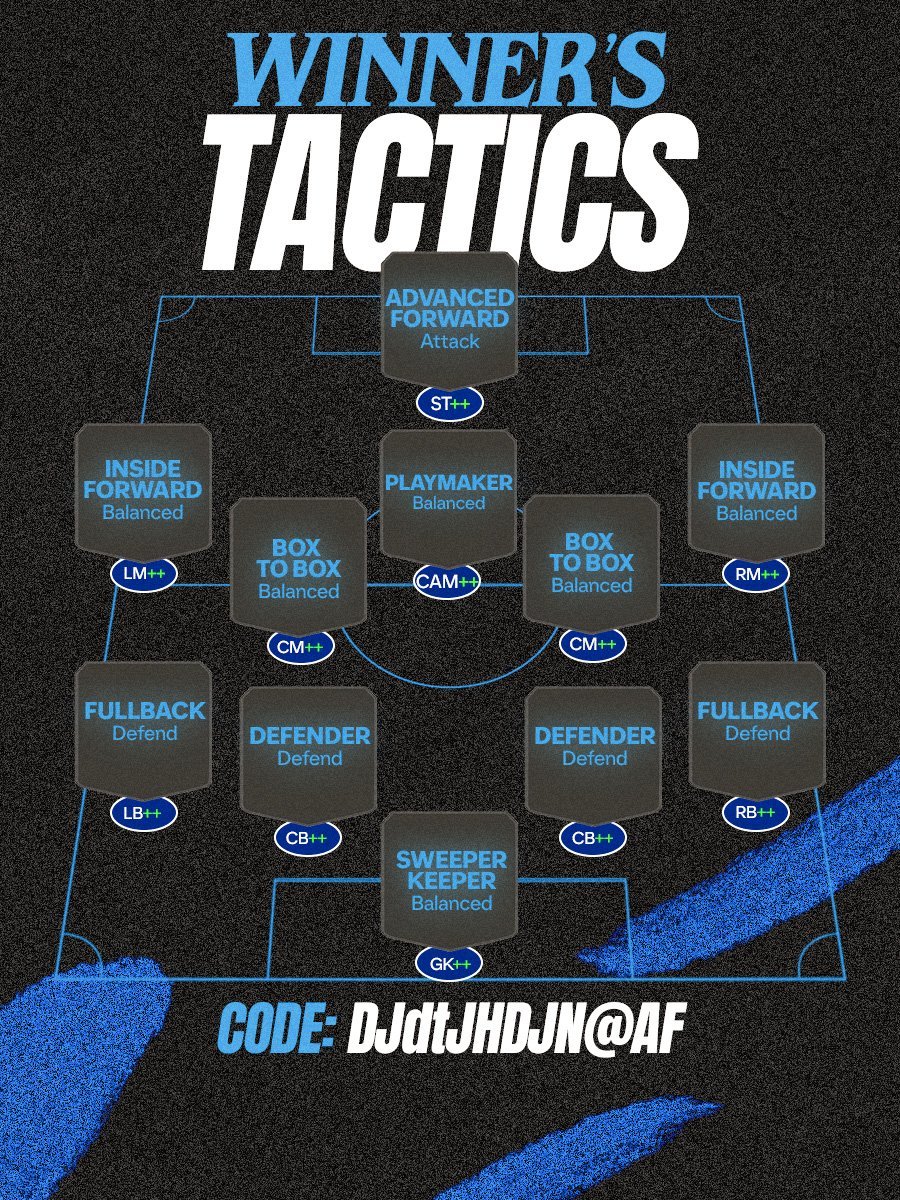 Coach_Venny's tweet photo. Most used formations in the Showdown Major👇⚽️ (24 pros from eu)

📊 4-4-1-1 — 23
📊 4-4-2 — 1

Top 2 from the tournament shared with me the tactics they used:
🥇@virgiil7: 5#TjA95@D1$6
🥈@LevideWeerd: x#Lb41x37tNR
Common tactic code from the pros: DJdtJHDJN@AF

#FC26 https://t.co/B3OxaUbcQB
