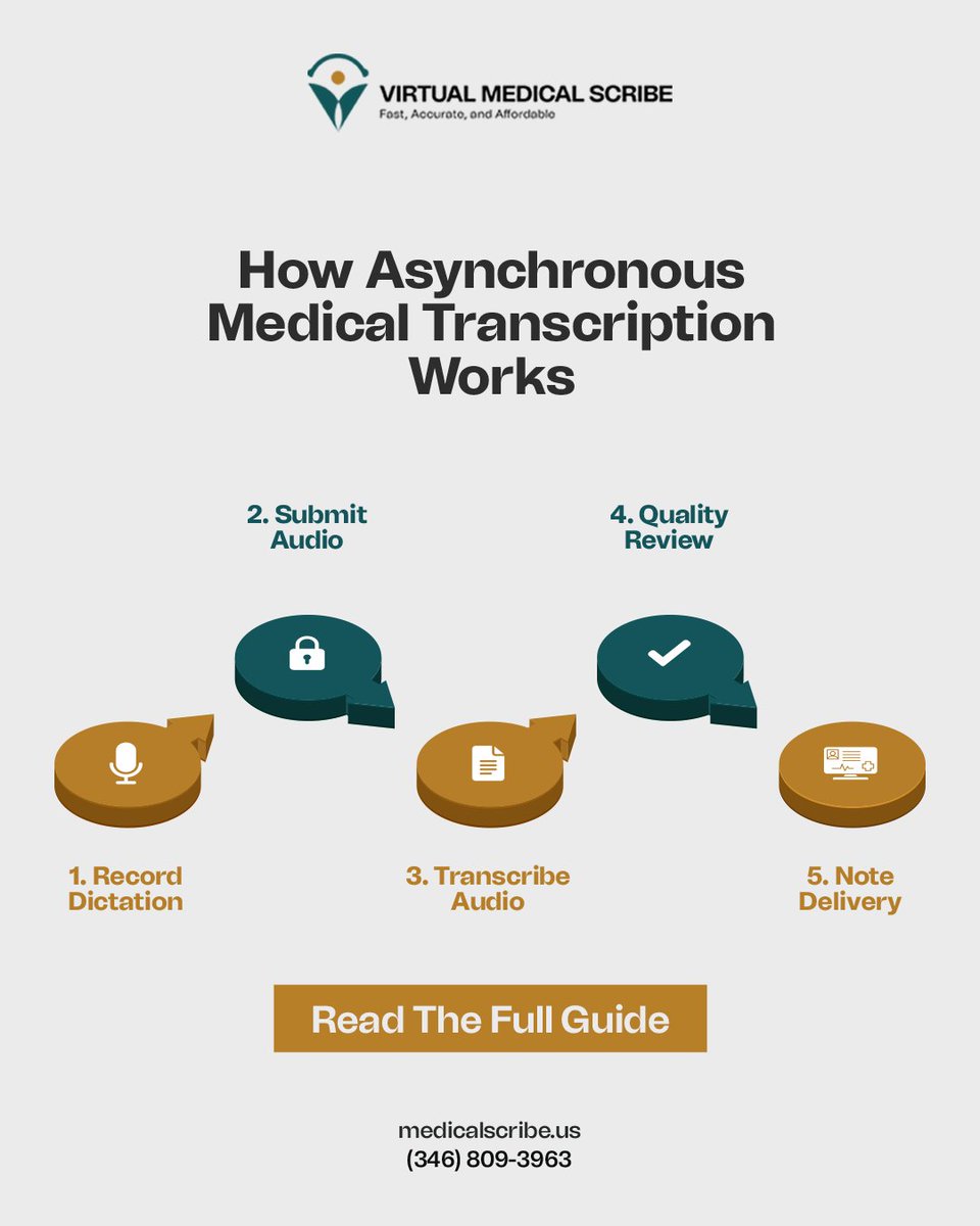 VMedicalScribe's tweet photo. Physicians spend 2 hrs on paperwork for every 1 hr with patients. 
 Async medical transcription lets you dictate on your schedule and get EHR-ready notes in 4–24 hrs.
 Read the full guide 👇 https://t.co/Q7OcUsP0B6
#MedicalScribe #PhysicianBurnout https://t.co/Cdws1eGS8W