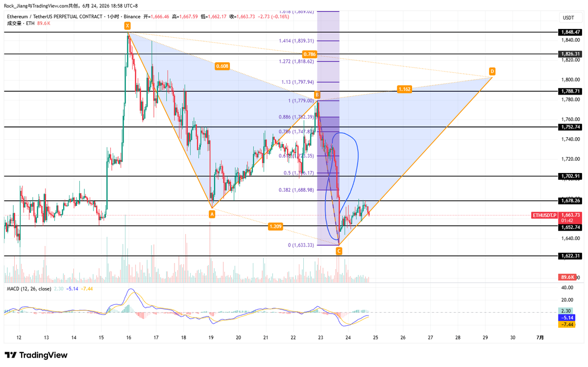 Mr57814170's tweet photo. 6.24晚间行情概述：#ETH 多单浮盈持仓中

  ETH出现看涨鲨鱼形态，若是行情完全走出，盘面会有180点反弹

  昨天也是看准谐波鲨鱼形态，选择右侧突破企稳1652顺势追多，目前浮盈中，继续持仓上看

  从盘面不难看出ETH处于震荡上行结构，反弹力度有限，稳定震荡上行；这时候持有多单就要耐心一点，磨��自己意志力，不慌不躁，耐心等待行情跑出

 再看盘面ETH从1731是用了5根1H实体阴线暴跌，反向说明行情拉升期间5根阴线变阳线或许也会毫不受阻直接拉菲，所以这一波行情我看反弹是有效的

当下行情顺势而为右侧做多，或者反弹阻力做空更为稳健

右侧突破企稳1678后顺势追多，防守前低1632，目标1723和1788附近 ethereum:native 
 
路过朋友请顺手点个关注点赞互评对我最大支持感恩感谢！以上信息只作为盘面分析不作为交易执行；
关注我不迷路每天给您最新资讯最新动态和点位分析，还有您想要的财富密码，记得点关注点赞