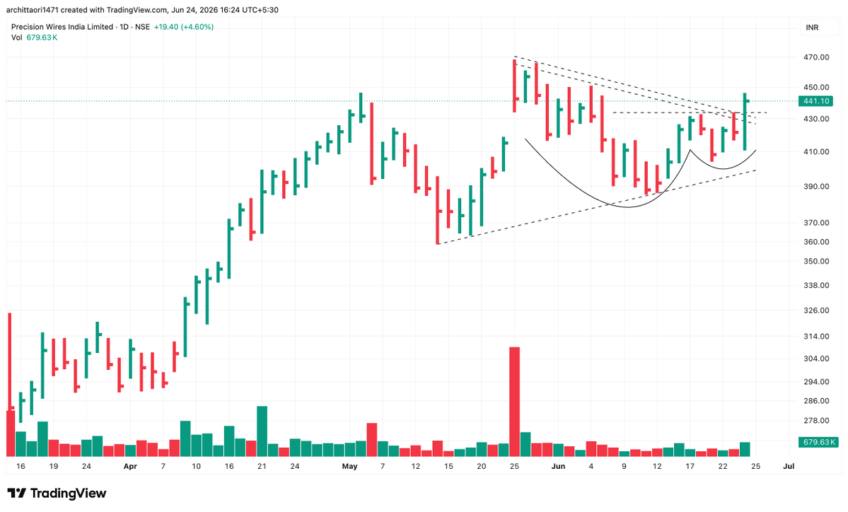 arc1471's tweet photo. #PRECWIRE - Breaking out from a symmetrical triangle pattern
Keep a watch here https://t.co/76tIqzdYEg