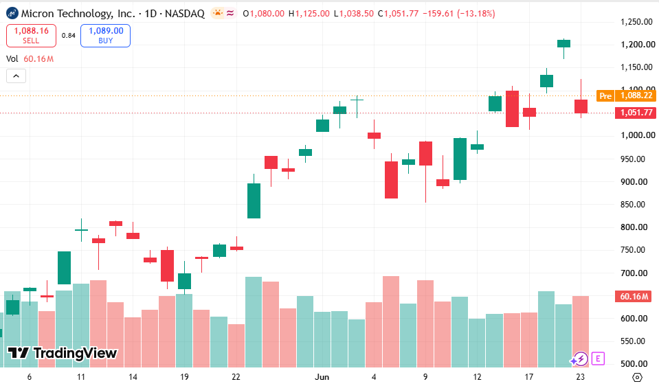 Sullivan521R's tweet photo. 🔥 Today's Recommendation: $MU

Micron Technology, Inc. is committed to providing innovative memory and storage solutions.

Strong short-term breakout, bullish signal. https://t.co/qu0nclDZGI
