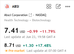 Sullivan521R's tweet photo. 🔥 Today's Recommendation: $ABSI

Absci Corp. is a drug and target discovery company that uses deep learning artificial intelligence and synthetic biology technologies to expand the therapeutic potential of proteins.

Strong short-term breakout, bullish signal. https://t.co/yZ2XZiUFYQ