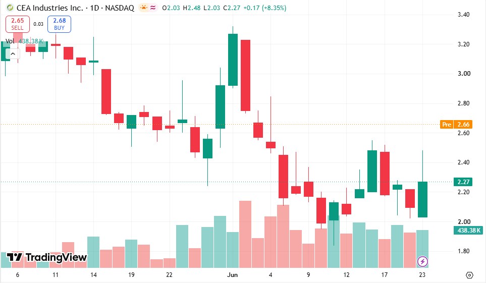 Sullivan521R's tweet photo. 🔥 Today's Recommendation: $BNC

CEA Industries, Inc. is a company engaged in the research, design, and distribution of controlled environment agriculture (primarily for hemp crops) cultivation technologies.

Strong short-term breakout, bullish signal. https://t.co/6eYIXNn3DE