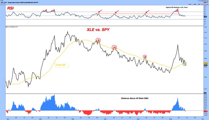 AlBvrger's tweet photo. $XLE
vs.
$SPY
- Energy relative strength falling back below the 200 day....nice tailwind for market breadth.... https://t.co/RTb15cWiPn