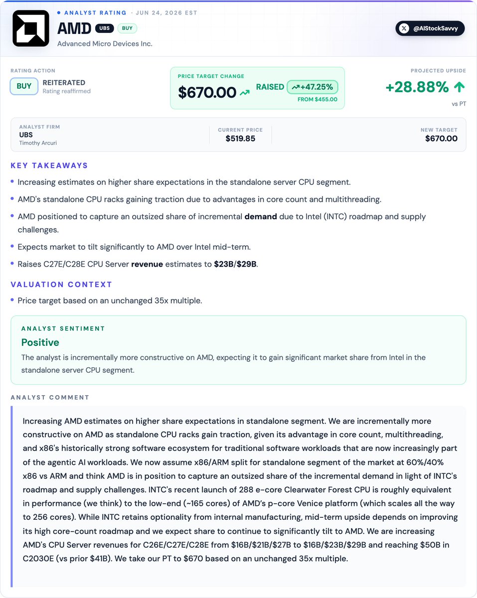 AIStockSavvy's tweet photo. $AMD | UBS reiterates 𝐁𝐮𝐲 on 𝐀𝐌𝐃, 𝐫𝐚𝐢𝐬𝐞𝐬 𝐏𝐓 𝐭𝐨 $𝟔𝟕𝟎 𝐟𝐫𝐨𝐦 $𝟒𝟓𝟓

Analyst sees AMD capturing outsized server CPU share from Intel, citing a superior roadmap, core count advantage, and Intel's supply challenges. https://t.co/EZ8sVqBcps