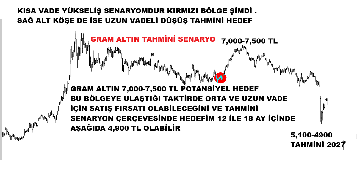 HalilRecber's tweet photo. Büyük Tepki Süreci – Son 120 Saat

Şu anda piyasalar, özellikle Ons Altın, Gümüş, Petrol ve diğer değerli metaller tarafında güçlü bir tepki hareketinin son 120 saatlik kritik evresine girmiş durumda.

Bu süreçte oldukça sert ve trend oluşturabilecek nitelikte fiyat hareketleri görülebilir.

Önümüzdeki 48–72 saat içinde “ayı tuzakları” ihtimali göz ardı edilmemelidir. Ancak olası geri çekilmeler, kısa vadeli bir tepki sürecinin parçası olarak değerlendirilebilir ve alım fırsatı olarak izlenebilir.

Tepki hareketinin tamamlanmasının ardından, orta–uzun vadede (12 ila 36 ay) Ons Altın, Gümüş, Gram Altın ve diğer değerli metallerde ortalama tepki sonrası %-30 %-45 lere kadar en az 18 aylık aşağı yönde dalgalı 1 tepki 2 düşüş dalgası gibi bir düşüş dönem yaşanabileceği TAHMİN EDİYORUM.

Düşüşleri ve Tepki ise tepki yükselişini
görmek ve söylemek bu piyasada kazanmak için en önemli konu.