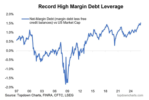 Barchart's tweet photo. Margin Debt Leverage hits all-time high 🚨🚨🚨 https://t.co/sIs94zJ5eR