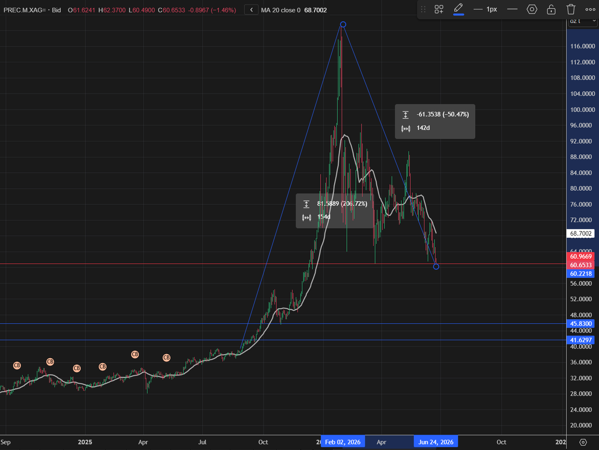 Trader_Bran's tweet photo. The last time investors confused Silver as anything more than an industrial metal was 2010. Chart attached. We rallied 170%. We dropped 48%. 

Fast forward 16 years. Animal spirits and AI created a bubble in a commodity with 206% rally this year. Bubble bursts, now down 50%. 

I dont know where it bounces but if we use 2010 as example. I suspect we trade $46 again in near term and then the market bounces and stabilises in a range.

#silver