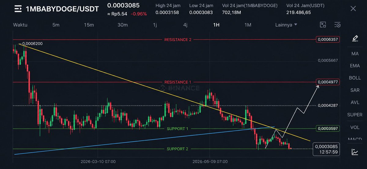 brend2911's tweet photo. Masih ada yang memperhatikan BabyDoge? 🐶
Saat market sedang fokus ke narasi AI, RWA, dan Bitcoin, BabyDoge diam-diam masih terus berkembang.
Kabar terbaru, tim BabyDoge kembali memperluas ekosistem melalui kerja sama baru dan terus mendorong program burn untuk mengurangi suplai token.
Memang, harga belum bergerak sesuai harapan banyak holder.
Tapi perlu diingat, proyek yang tetap membangun saat market sepi sering kali menjadi yang pertama dilirik ketika hype kembali datang.
📉 Harga sementara bisa turun. 🔥 Pengembangan tetap berjalan. 🚀 Komunitas masih bertahan.
Di crypto, yang sering menghasilkan bukan yang paling cepat menyerah, tapi yang mampu bertahan lebih lama dari mayoritas.
#BabyDoge #BABYDOGE #Crypto #Memecoin #BNBChain 🐶🚀