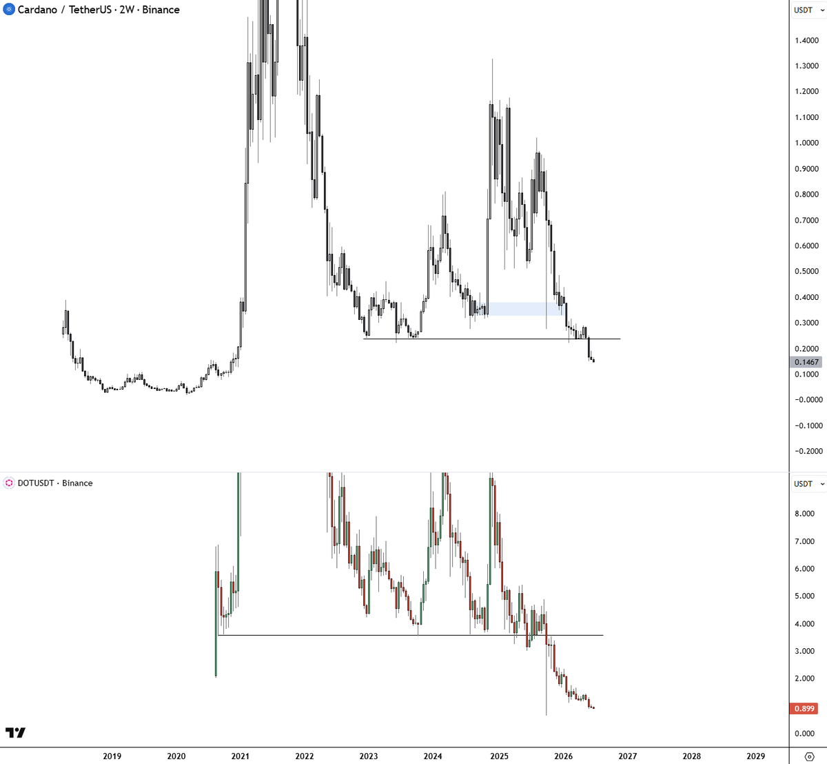 i_am_jackis's tweet photo. Coins like Cardano $ADA or $DOT have broken their all time support levels and are never coming back imo.

Not particulary speaking about these two. Could be memecoins & VC coins or influencer coins, this cleansing is a good thing overall.

The space is entirely getting rid of all tickers that are not meant to be, which will lead to a capital concentration in a handful of productive assets in the future.

Capital concentration was something this cycle entirely missed and rather had a complete capital dispersion

General rulebook:
Assets that will lose their 2022 lows are likely more dead than not. Those few which will hold those levels have a chance of recovery