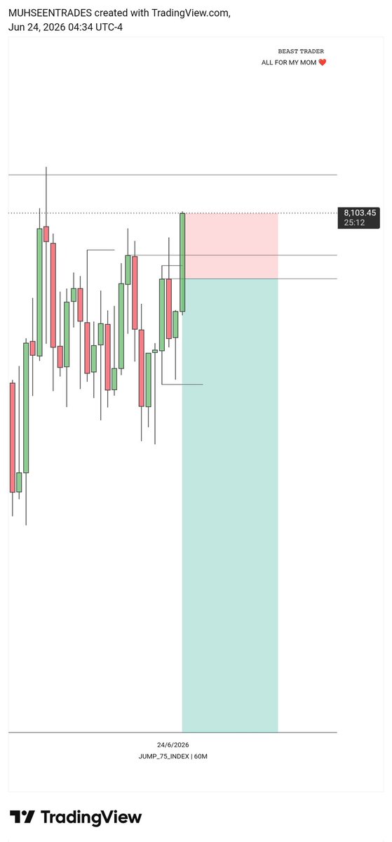 MUHSEENSHUAIB's tweet photo. Rinse and Repeat 🔁
Same stuff everyday!!!
#JUMP_75index
~ PWH taken
~ Daily BO
~ DRD
~ 4H BO
~ 4r4
~ 1H CE
Full SL hit................
Win some
Loose some https://t.co/KHkDSUBFPc
