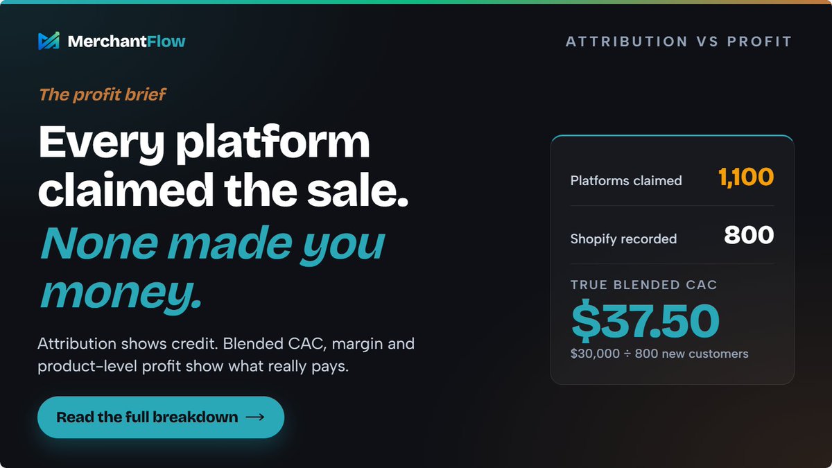 MerchantFlowAI's tweet photo. Every platform claimed the sale.

None of them made you money.

3 platforms claimed 1,100 new customers. Shopify recorded 800.
True blended CAC: $30,000 ÷ 800 = $37.50

Attribution shows credit. Blended CAC shows profit.

Read the full breakdown on our blog 👇
https://t.co/F0LgjR8mFI