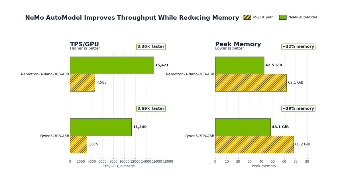 NVIDIAAI's tweet photo. The rise of MoE models introduced new challenges in training, and @huggingface's Transformers v5 brought first-class support for solving them.

Now, NeMo AutoModel builds on top of v5. Part of the NeMo framework for building models at scale, NeMo AutoModel brings optimizations to a broad set of model families through support for Expert Parallelism, DeepEP, and TransformerEngine kernels with a few lines of code.

We found NeMo AutoModel brings a 3.4 to 3.7x higher training throughput for popular MoE models. You can read more here: https://t.co/TNlBsKWwrJ