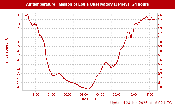 Jersey_Met's tweet photo. A maximum temperature of 35.8°C today in Jersey, though down on yesterday's maximum, it was still the 5th hottest day since records began in 1894. https://t.co/2xFxHDaujN