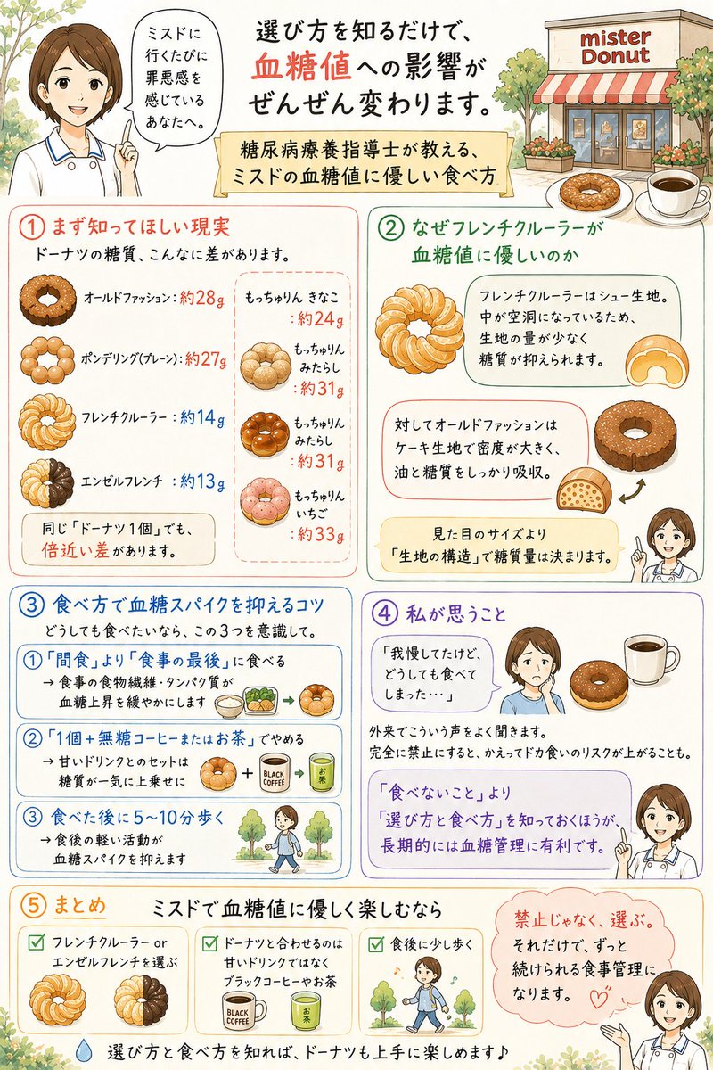 nanacotto's tweet photo. ミスドに行くたびに罪悪感を感じているあなたへ。
選び方を知るだけで、血糖値への影響がぜんぜん変わります。
最近話題のもっちゅりんの糖質はいかに！

糖尿病療養指導士が教える、ミスドの血糖値に優しい食べ方

まず知ってほしい現実
ドーナツの糖質、こんなに差があります。

・オールドファッション:約28g
・ポンデリング（プレーン）：約27g
・フレンチクルーラー：約14g
・エンゼルフレンチ：約13g
同じ「ドーナツ1個」でも、倍近い差があります。
・もっちゅりんきなこ:約24g
                       みたらし:約31g
                          いちご:約33g

【なぜフレンチクルーラーが血糖値に優しいのか】

フレンチクルーラーはシュー生地。
中が空洞になっているため、生地の量が少なく糖質が抑えられます。

対してオールドファッションはケーキ生地で密度が大きく、油と糖質をしっかり吸収。

見た目のサイズより「生地の構造」で糖質量は決まります。

【食べ方で血糖スパイクを抑えるコツ】

どうしても食べたいなら、この3つを意識して。
①「間食」より「食事の最後」に食べる
→ 食事の食物繊維・タンパク質が血糖上昇を緩やかにします
②「1個＋無糖コーヒーまたはお茶」でやめる
→ 甘いドリンクとのセットは糖質が一気に上乗せに
③ 食べた後に5〜10分歩く
→ 食後の軽い活動が血糖スパイクを抑えます

【私が思うこと】
「我慢してたけど、どうしても食べてしまった…」

外来でこういう声をよく聞きます。
完全に禁止にすると、かえってドカ食いのリスクが上がることも。

「食べないこと」より「選び方と食べ方」を知っておくほうが、長期的には血糖管理に有利です。

【まとめ】
ミスドで血糖値に優しく楽しむなら

✅ フレンチクルーラー or エンゼルフレンチを選ぶ
✅ ドーナツと合わせるのは甘いドリンクではなくブラックコーヒーやお茶
✅ 食後に少し歩く

禁止じゃなく、選ぶ。
それだけで、ずっと続けられる食事管理になります。