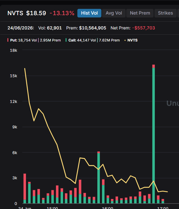 OptionsFlowBoss's tweet photo. $NVTS 

You have been warned! https://t.co/uzvEru9b34