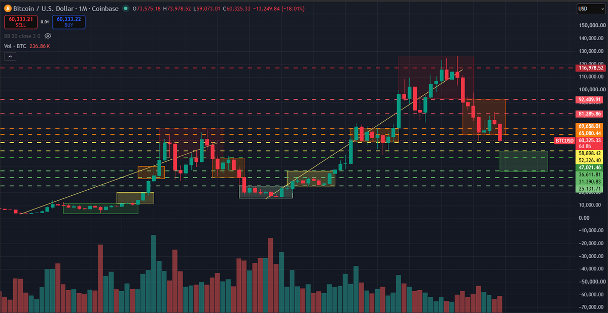OGVII_'s tweet photo. History doesn't repeat, but usually rhymes. 

This PA is a mirror of the last full cycle. 

- $BTC Topped in OCT/NOV 2022
- $BTC Topped out in SEPT/OCT 2026

June 2022, looks a lot like today June 2026. 

This should be our final leg lower before chopping (bottoming out) into the rest of 2026. 

Cash is King, the opportunities will be endless. 

All you have to do is Survive. 👍