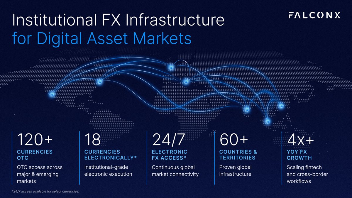FalconXGlobal's tweet photo. Digital asset markets are borderless, yet traditional FX infrastructure remains fragmented.

FalconX FX bridges traditional and digital asset markets across trading, treasury, settlement, and on/off-ramp workflows globally.

As capital moves more freely across markets, the infrastructure connecting them matters more than ever.