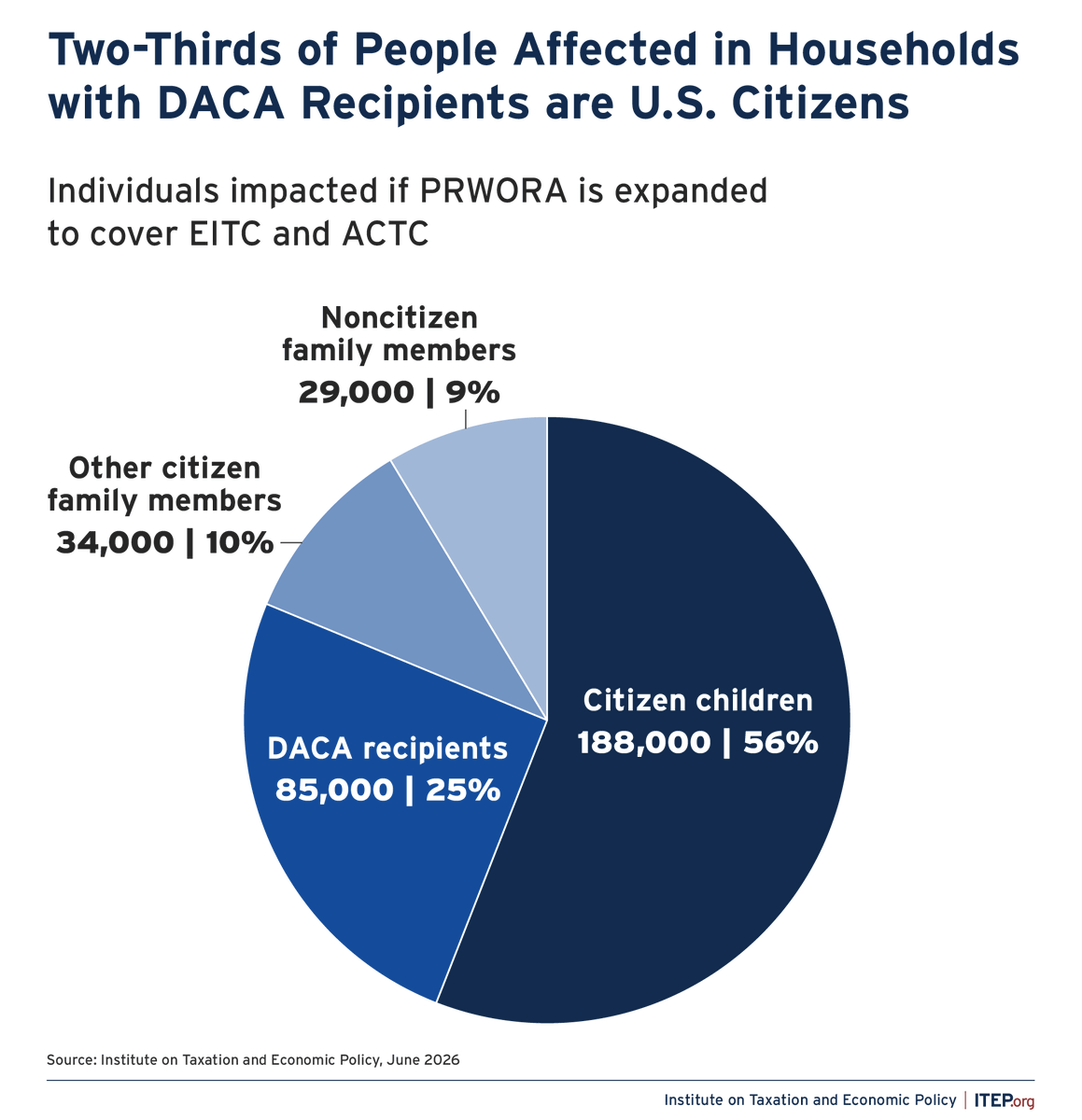 iteptweets's tweet photo. DACA recipients have long paid income taxes under the same rules as other taxpayers.

But the Treasury Department wants to change that by hacking away at the tax credits they can claim.

Affected families stand to take a hit totaling 12% of their average annual income. https://t.co/lWEoQZc9Sq