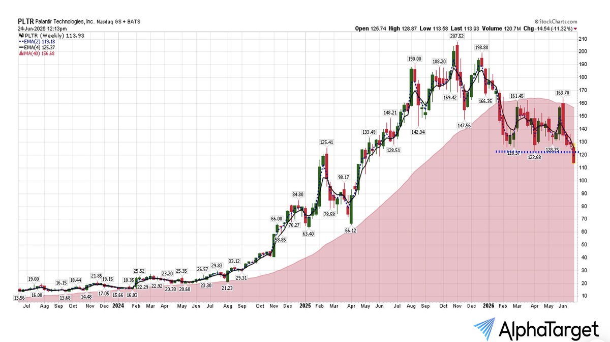saxena_puru's tweet photo. $PLTR - "Stage 4" decline is now underway

This is when holding a stock is super risky. There is time to buy and a time to exit.  https://t.co/9W3aDdLK3Q https://t.co/31gLpW5oU0