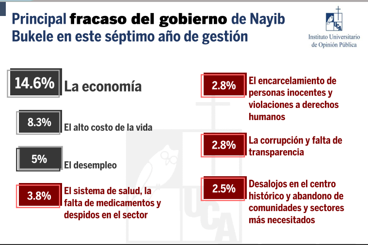 ysuca91siete's tweet photo. #EncuestaUCA | El 70.7 % de los ciudadanos consultados percibe la economía como la principal preocupación. Este aspecto incluye el alto costo de la vida, la inflación, el desempleo y la pobreza. Por ello, la economía es considerada el principal problema del gobierno de Nayib Bukele.
