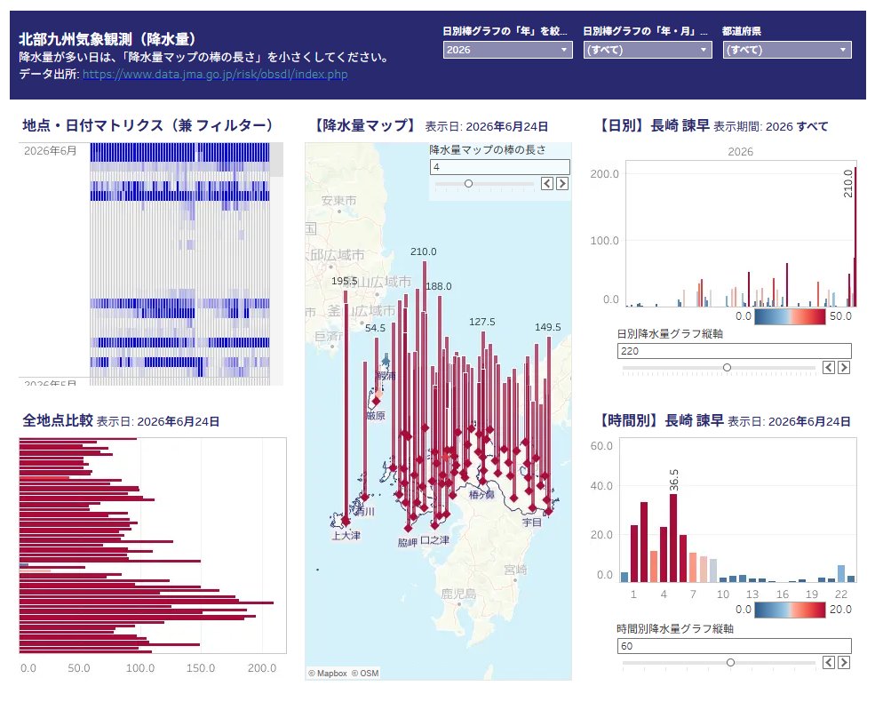 MKPSDX's tweet photo. 6/24分のデータ更新を待ってVizを時点更新しました。

諫早の降水量210mmをはじめ、どの地点もまとまった雨でした。

福岡のダムの貯水量��上昇傾向が続いています（まだまだ渇水対策容量分も含めた上での45.0%だけど） https://t.co/Yf1X6gm7K0