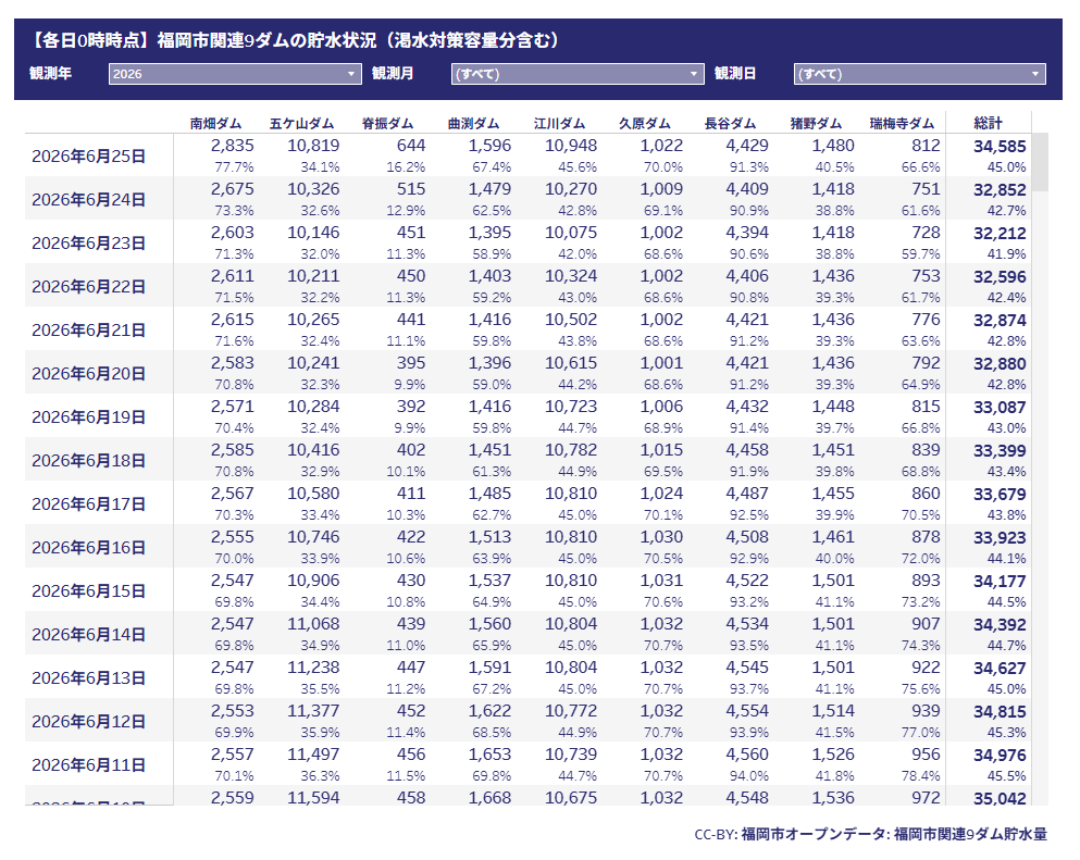 MKPSDX's tweet photo. 6/24分のデータ更新を待ってVizを時点更新しました。

諫早の降水量210mmをはじめ、どの地点もまとまった雨でした。

福岡のダムの貯水量��上昇傾向が続いています（まだまだ渇水対策容量分も含めた上での45.0%だけど） https://t.co/Yf1X6gm7K0