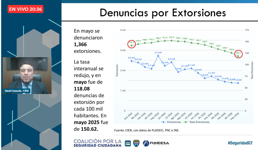 CIENgt's tweet photo. 🟠 "La tasa de extorsiones muestra una tendencia marcada hacia la baja" añade @jdcasasola en #SeguridadGT "comparado con mayo de 2025, también hay una reducción importante en la tasa de denuncias por extorsión por cada 100 mil habitantes" https://t.co/pagsMWrrb3