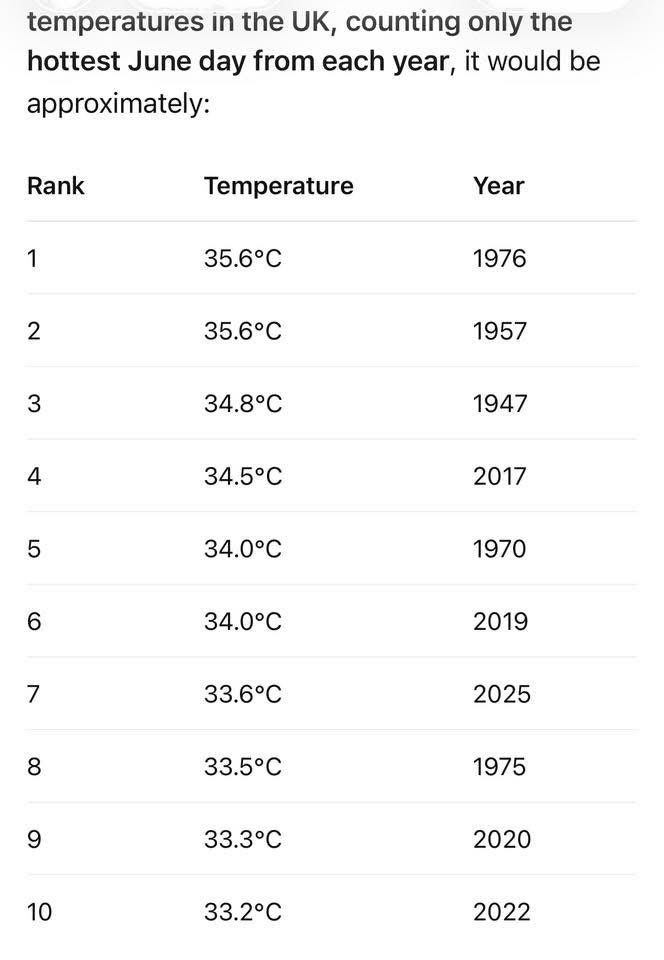 ConstantGar8's tweet photo. @mildale50 @ABridgen It was exceptional because it lasted so long.  This so called heatwave is lasting for 2 or 3 days. https://t.co/NFvzMOdp3d