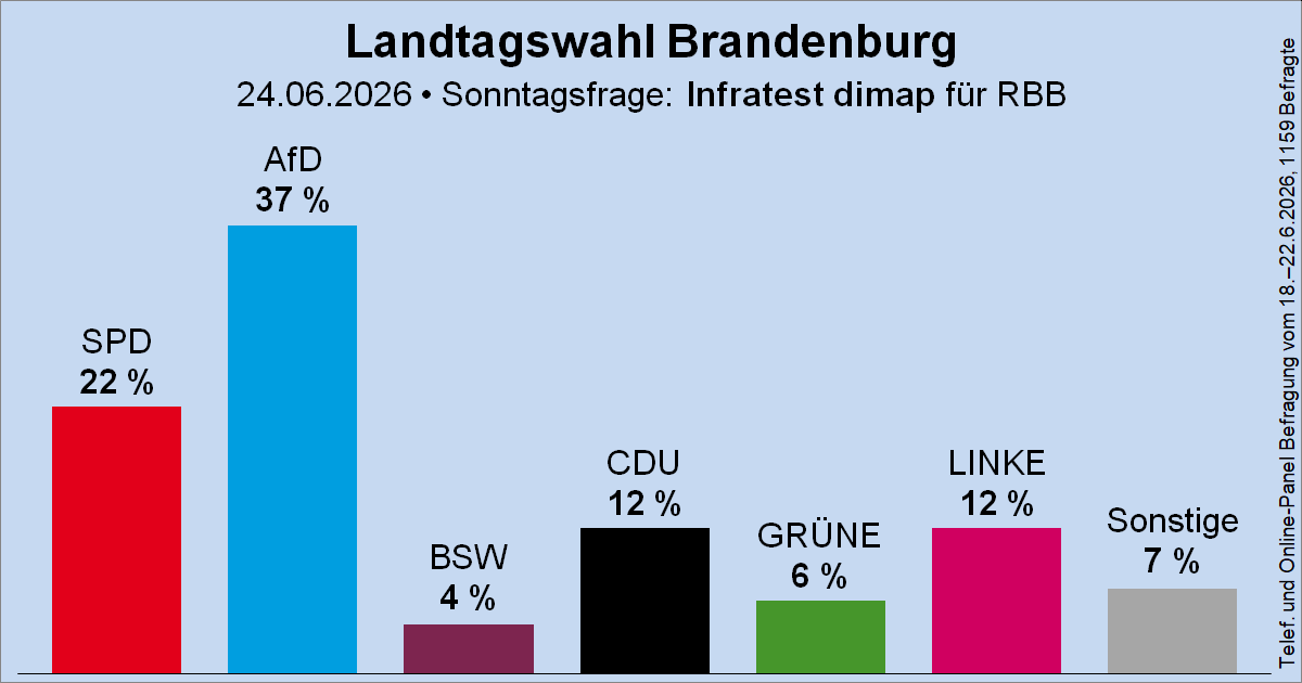 Wahlrecht_de's tweet photo. Sonntagsfrage zur Landtagswahl in Brandenburg • Infratest dimap / RBB: AfD 37 % | SPD 22 % | CDU 12 % | DIE LINKE 12 % | GRÜNE 6 % | BSW 4 % | Sonstige 7 %
➤ Verlauf: https://t.co/rJsCIU1aQA
🗓️ Nächste Landtagswahl: vsl. Herbst 2029 #ltwbb https://t.co/w9fBIpZV7m