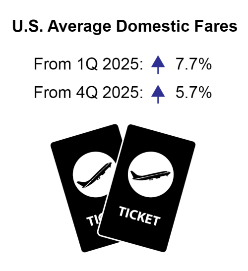 This graphic shows two pictures of airlines tickets overlapping each other.  The title of the graphic is U.S. Domestic Air Fares.  The first comparison is the 2026 Quarter 1 fare compared against the fare from 2025 Quarter 1.  The Quarter 1 2026 fare is up 7.7% from the Quarter 1 2025 fare.  An up arrow is present.  The second comparison is a comparison of the 2026 Quarter 1 fare versus the 2025 Quarter 4 fare.  An up arrow is also present as the 2026 Quarter 1 fare is up 5.7% from the 2025 Quarter 4 fare.