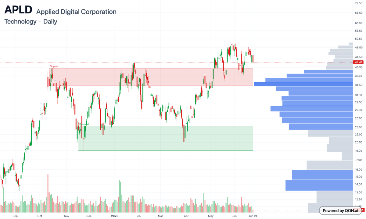 Qualityofnoise's tweet photo. $APLD daily chart has two major levels. The resistance zone has recently flipped to support. A break below the volume poc can send it to the next support. However, if the price can hold the current level, more upside will come soon. https://t.co/rjDVmOf2bJ