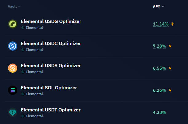 elementaldefi's tweet photo. $USDG yields looking good right now ;)

Not too shabby for $USDC too.

Which vault are you in? https://t.co/0QiiWcEyPR
