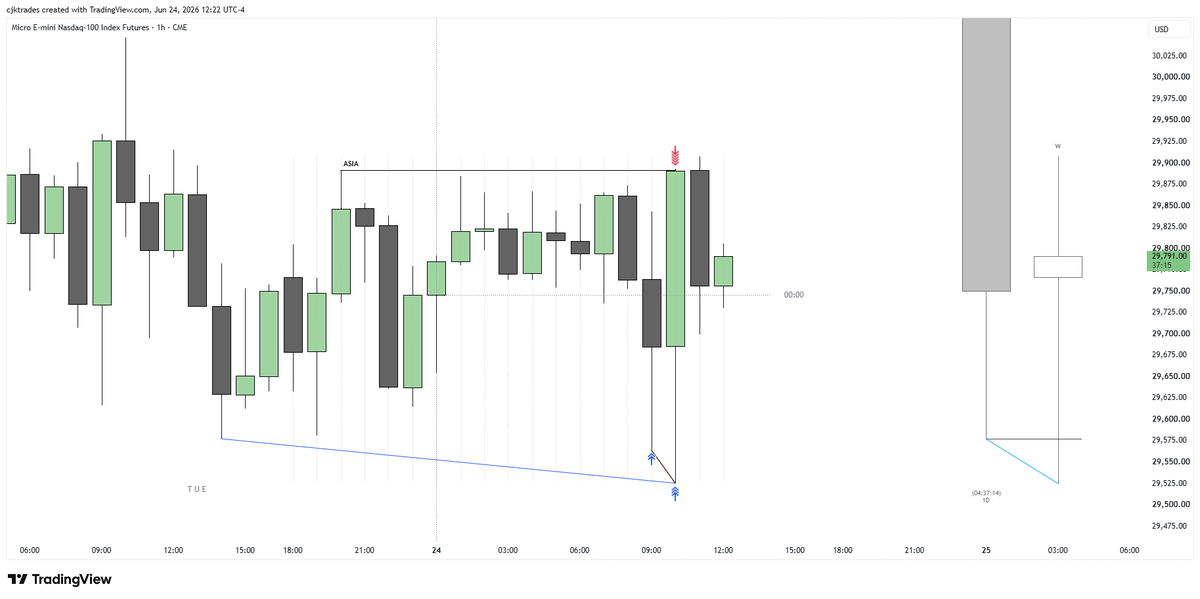 cjktrader's tweet photo. $NQ +2R [1L and 1W]
consolidation, 10:00 reversal
Make your wins bigger than your losses, and the profit will take care of itself. https://t.co/ZOPdD1S7VK