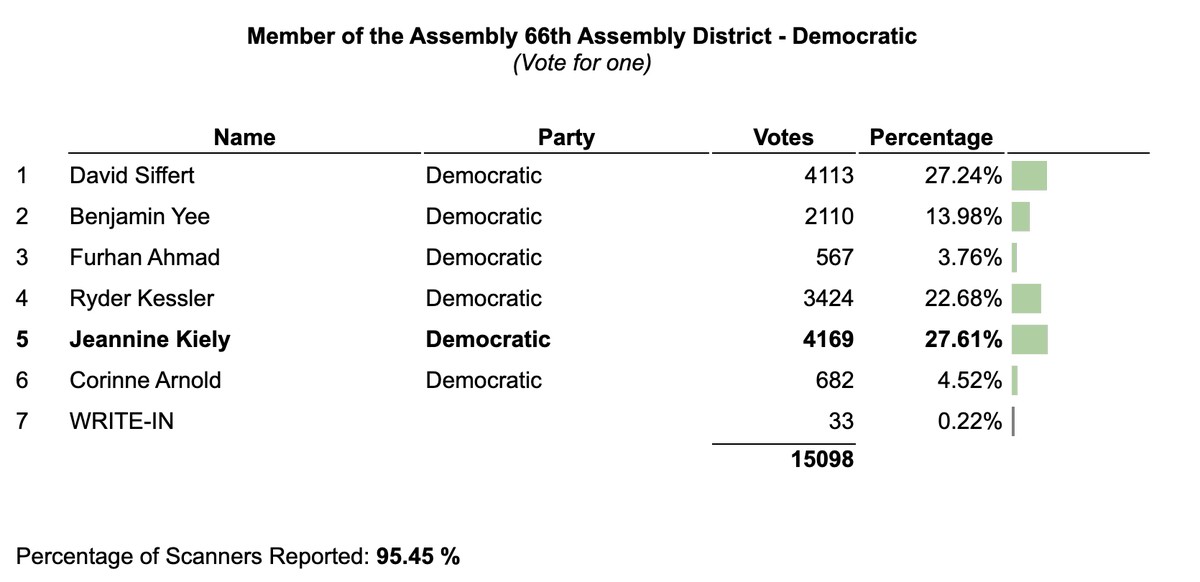 ghostrunnerblog's tweet photo. Crazy situation in the AD66 (West Village), as District Twelve guest @SiffertForNY trails by only 56 votes.  This screenshot implies that there are ~700 votes remaining.

Siffert would need to win those votes by 8%.  Is that possible?  

🧵A very speculative thread https://t.co/oYRPcUTRU1