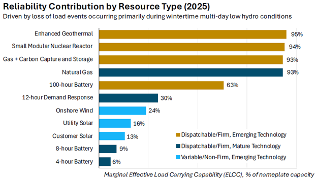 WAPolicyGreen's tweet photo. ...state regulations that force utilities to switch from reliable sources of energy to unreliable sources like wind and solar.

When electricity use is highest in WA - cold days in the winter - wind and solar vanish, forcing utilities to overbuild. That is expensive. 2/3 #waleg https://t.co/4E2j5hDeF3