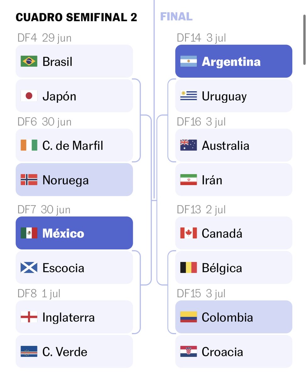 kikollan's tweet photo. ¿Quién jugará con quién en cruces? 🏆

Hemos hecho un cuadro con los cruces del Mundial en TIEMPO REAL. Con 1) equipos ya fijados, 2) equipos temporales, y 3) candidatos probables en cada posición.

Aquí los cruces ahora 👇 https://t.co/Lzm53XUiDf