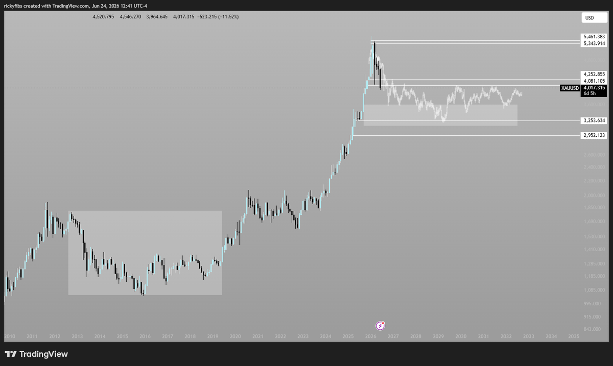 RickyFibs's tweet photo. Can honestly see something like this happening for Gold. https://t.co/z8x7YgmAcL