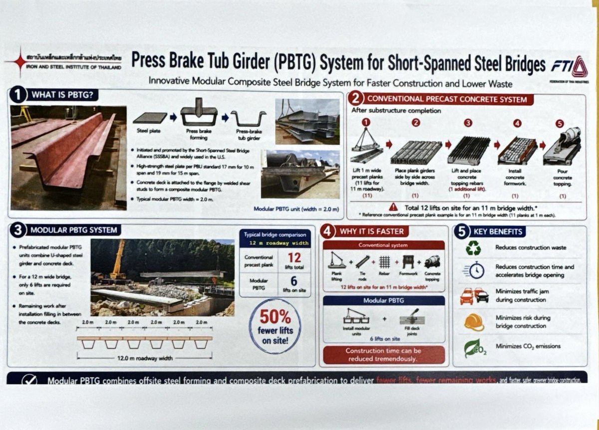prdoh1's tweet photo. สถาบันเหล็กฯ เข้าพบกรมทางหลวง หารือแนวทางส่งเสริมการใช้โครงสร้างเหล็กเพื่อยกระดับงานก่อสร้างอย่างยั่งยืน

อ่านต่อได้ที่ >>> https://t.co/Qkx9OvSbaV https://t.co/Y0zu1Zt7pA