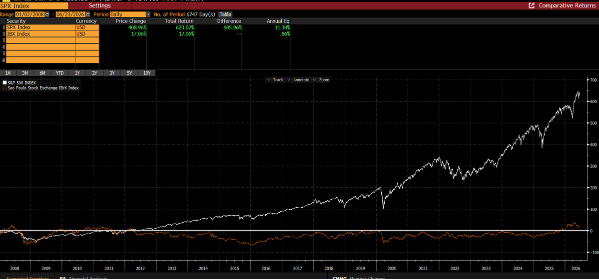 danielvazus's tweet photo. sp500 vs ibx (ibov) em USD desde grande crise...
e mesmo assim, claramente não tendo ERP positivo e não tendo nenhum retorno para um risco absurdo, todo ano, declaram o fim do excepcionalismo americano e a compra de emergentes e Brasil... https://t.co/AF9tx5CCx0