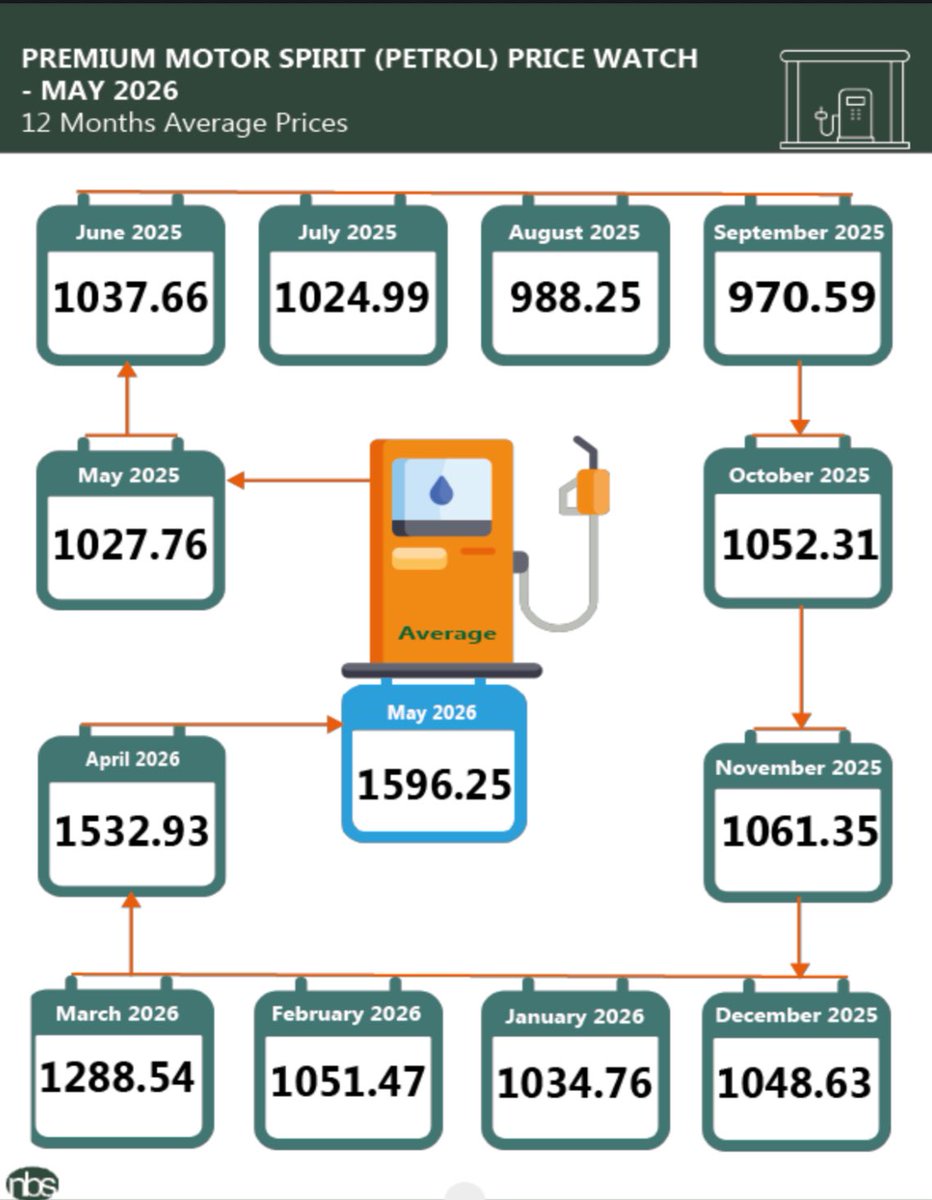 NBS_Nigeria's tweet photo. The average retail price paid by consumers for Premium Motor Spirit (Petrol) in May 2026 was ₦1,596.25, representing a 55.31% increase from May 2025 (₦1,027.76). 

Likewise, comparing the average price value with that of the previous month (i.e., April 2026), the average retail price increased by 4.13% from ₦1,532.93.

Read the May 2026 PMS Price Watch Report here: https://t.co/wGqG8spf9C