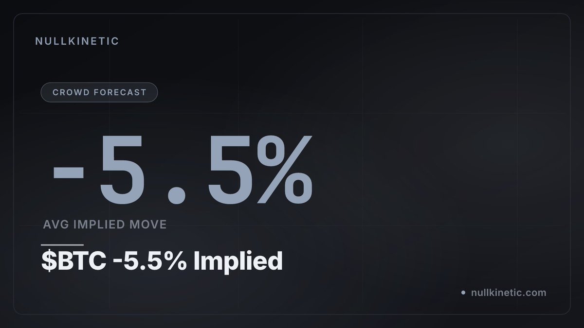 NullKinetic's tweet photo. Current crowd average target on $BTC across 8 locked predictions: -5.5% from call price. That's the implied movement. No narrative, just the numbers. https://t.co/M8eEsCw2AQ https://t.co/ewk0ne3E1p