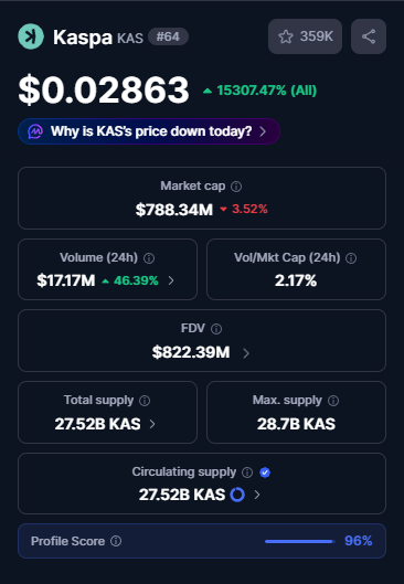 MoonKing___'s tweet photo. Even after half a bear market, $KAS is still within the top100 tokens by MC

And it's still up like crazy since the early days of its launch

How high will it get after this summer of upgrades? https://t.co/hNBXoP01VU
