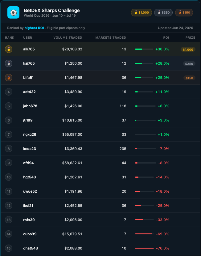 BetDEXLabs's tweet photo. 4 Crucial World Cup games tonight and the action is hotting up on our Sharps leaderboard, current standings below. 

With a $1,500 prize pool up for grabs, trade on BetDEX now to be in with a chance of winning. https://t.co/X7lx81sTcf