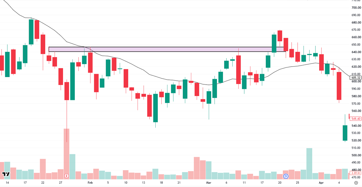 TraderHarneet's tweet photo. Reasons to exit a stock immediately  after entering -  

- If it breaks out on low volume and falls back below the breakout zone on heavy volume. 

- It closes below the 20 moving average. 

- Lack of follow through and more down days as compared to up days.

( This chart is showing all conditions, but even one of these is enough to exit )