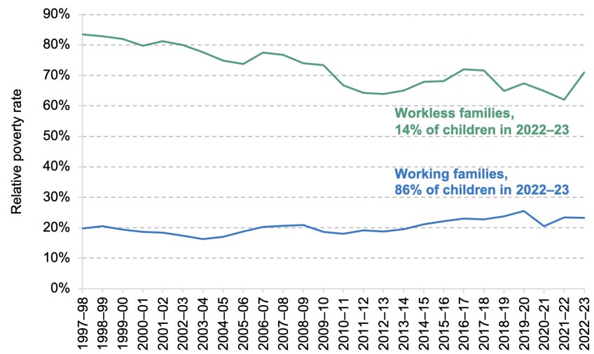 smajj_'s tweet photo. @PolitlcsUK Guess what party let relative poverty for children grow for 14 years. https://t.co/fwDnJtO0ZI